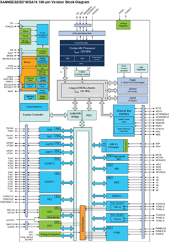 Block Diagram - Microchip Technology SAM4S Arm® Flash Microcontrollers